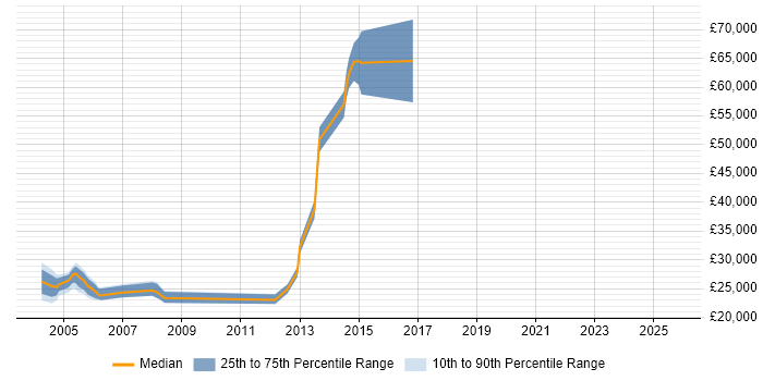 Salary distribution trend for jobs in the UK citing SmartSuite Salary distribution trend for jobs in the UK citing SmartSuite