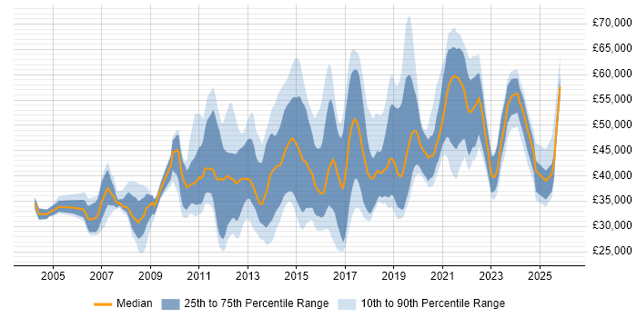 Salary distribution trend for jobs in the UK citing Smoke Testing