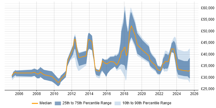 Salary distribution trend for jobs in the UK citing SmoothWall