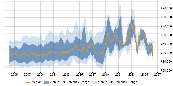 Salary distribution trend for jobs in the UK citing SMS
