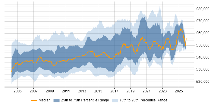 Salary distribution trend for jobs in the UK citing SMTP