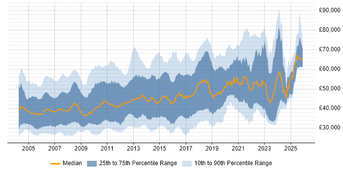 Salary distribution trend for jobs in the UK citing SNMP