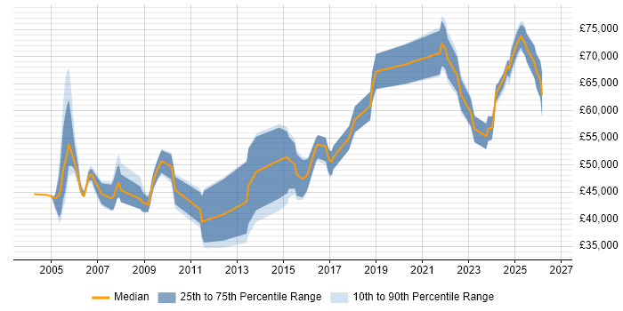 Salary distribution trend for jobs in the UK citing SNOMED CT