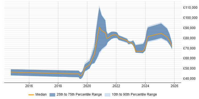 Salary distribution trend for Snowflake Developer job vacancies in the UK
