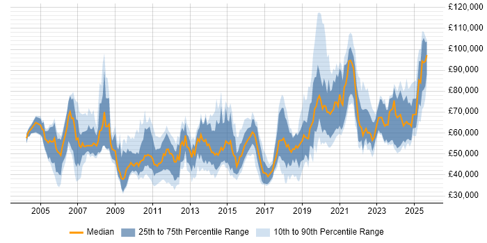 Salary distribution trend for jobs in the UK citing Snowflake Schema