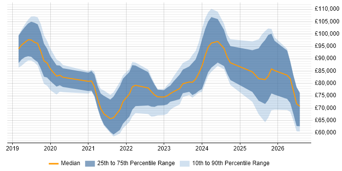 Salary distribution trend for jobs in the UK citing Snyk