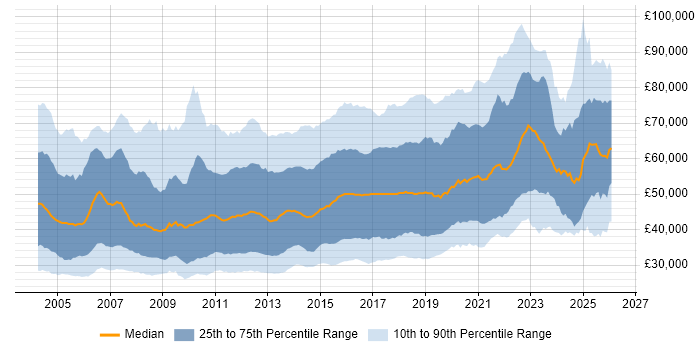Salary distribution trend for jobs in the UK citing SOAP
