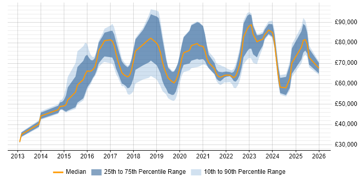 Salary distribution trend for jobs in the UK citing SOC 1