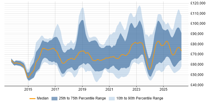 Salary distribution trend for jobs in the UK citing SOC 2