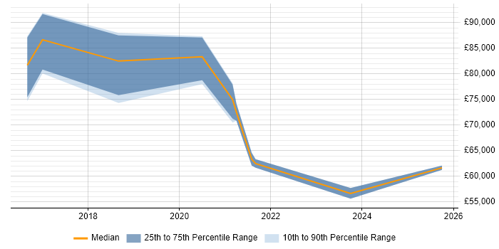 Salary distribution trend for jobs in the UK citing SOC 3 Salary distribution trend for jobs in the UK citing SOC 3