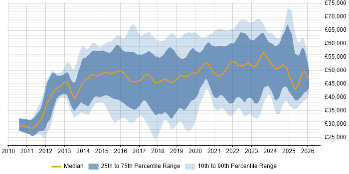 Salary distribution trend for SOC Analyst job vacancies in the UK