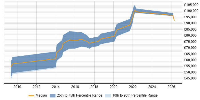 Salary distribution trend for SOC Architect job vacancies in the UK