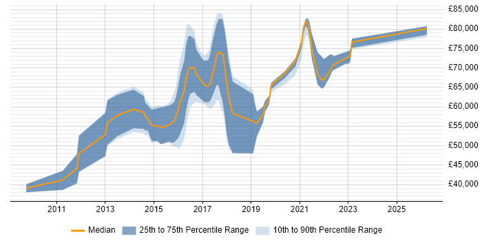 Salary distribution trend for SOC Consultant job vacancies in the UK