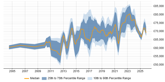 Salary distribution trend for SOC Manager job vacancies in the UK