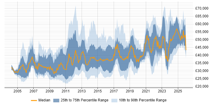 Salary distribution trend for jobs in the UK citing Social Housing