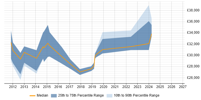 Salary distribution trend for Social Media Officer job vacancies in the UK