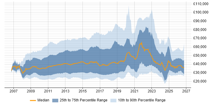 Salary distribution trend for jobs in the UK citing Social Media