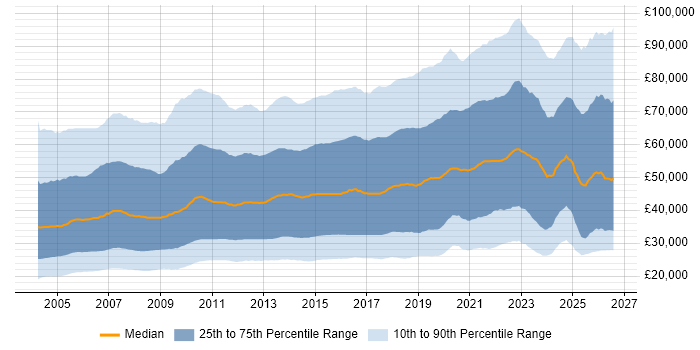 Salary distribution trend for jobs in the UK citing Social Skills