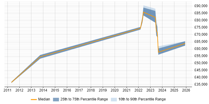 Salary distribution trend for jobs in the UK citing Sociotechnical