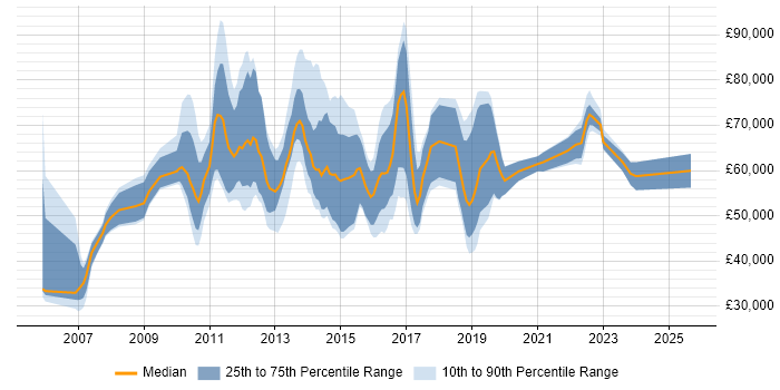 Salary distribution trend for jobs in the UK citing Software AG Salary distribution trend for jobs in the UK citing Software AG