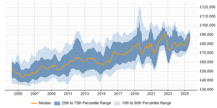Salary distribution trend for Software Architect job vacancies in the UK