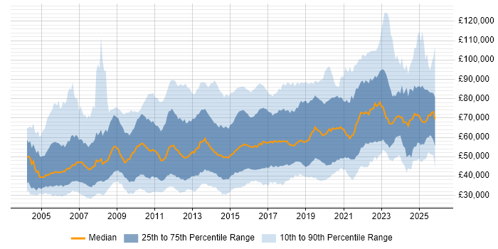 Salary distribution trend for jobs in the UK citing Software Architecture