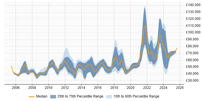 Salary distribution trend for Software Asset Manager job vacancies in the UK