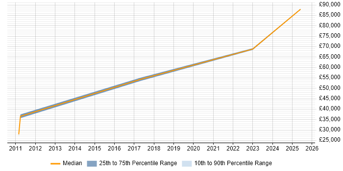 Salary distribution trend for Software Assurance Consultant job vacancies in the UK Salary distribution trend for Software Assurance Consultant job vacancies in the UK