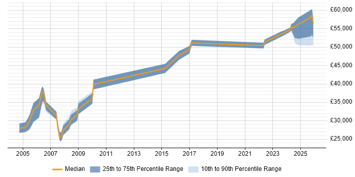 Salary distribution trend for Software Assurance Engineer job vacancies in the UK