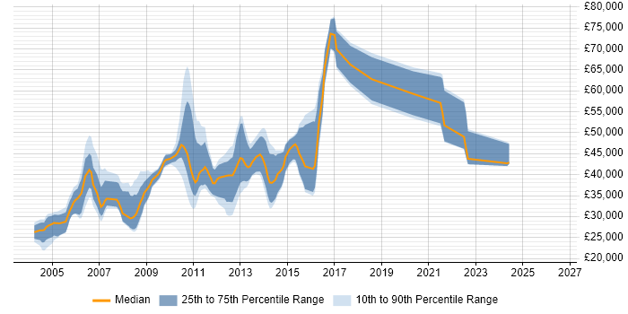 Salary distribution trend for Software Build Engineer job vacancies in the UK