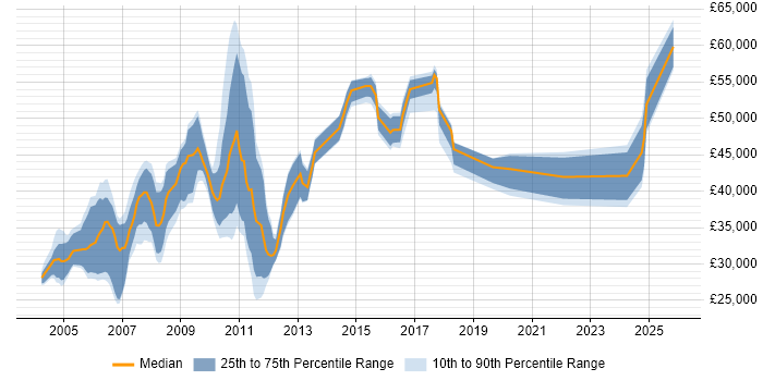 Salary distribution trend for Software Configuration Engineer job vacancies in the UK