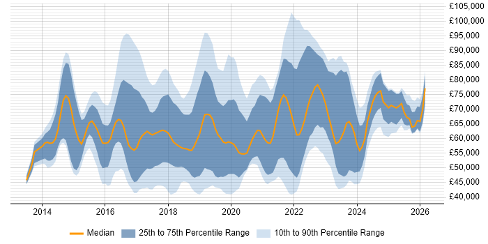 Salary distribution trend for jobs in the UK citing Software-Defined Networking