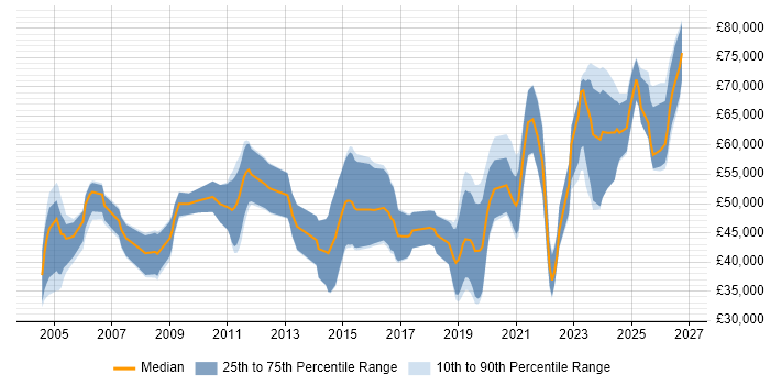 Salary distribution trend for jobs in the UK citing Software-Defined Radio