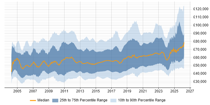 Salary distribution trend for jobs in the UK citing Software Delivery
