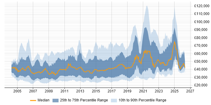 Salary distribution trend for jobs in the UK citing Software Deployment