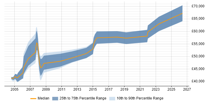 Salary distribution trend for Software Design Manager job vacancies in the UK