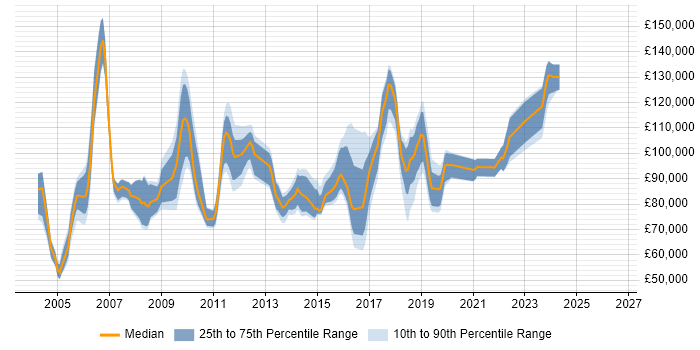 Salary distribution trend for Software Development Director job vacancies in the UK
