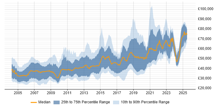 Salary distribution trend for Software Development Engineer job vacancies in the UK