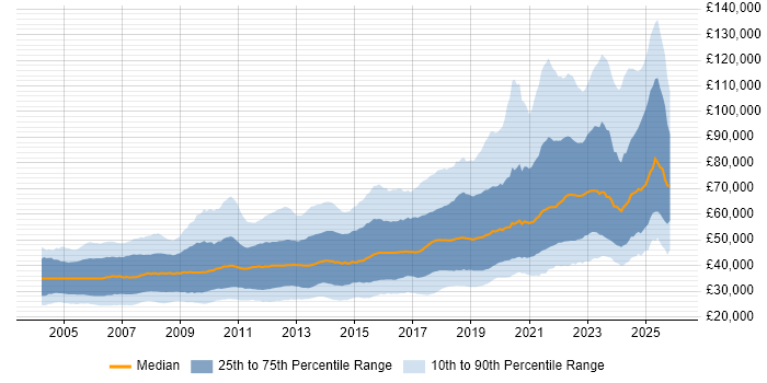Salary distribution trend for Software Engineer job vacancies in the UK