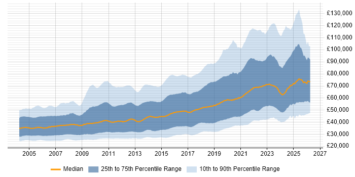 Salary distribution trend for jobs in the UK citing Software Engineering
