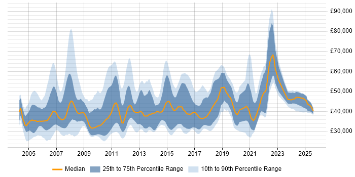 Salary distribution trend for Software Implementation Consultant job vacancies in the UK Salary distribution trend for Software Implementation Consultant job vacancies in the UK
