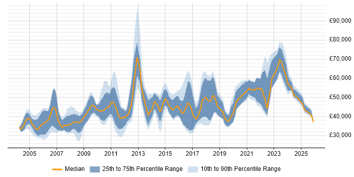 Salary distribution trend for Software Integration Engineer job vacancies in the UK
