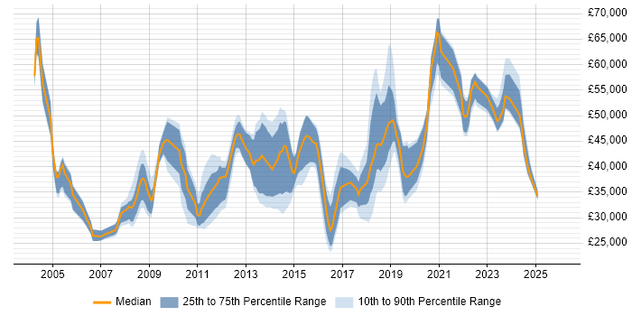 Salary distribution trend for jobs in the UK citing Software License Management