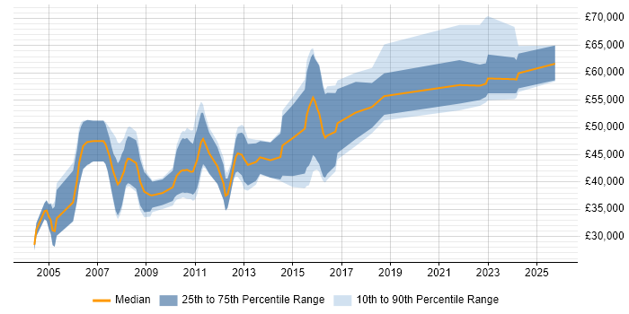 Salary distribution trend for Software Licensing Consultant job vacancies in the UK Salary distribution trend for Software Licensing Consultant job vacancies in the UK