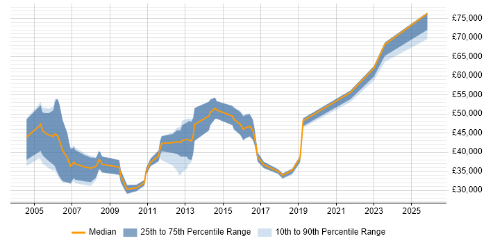 Salary distribution trend for Software Licensing Specialist job vacancies in the UK