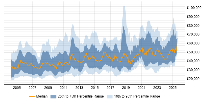 Salary distribution trend for jobs in the UK citing Software Licensing