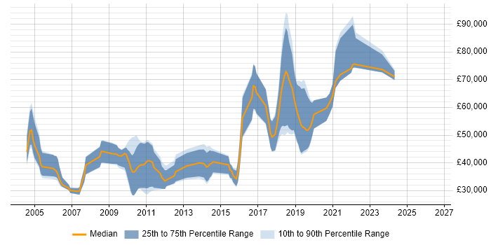 Salary distribution trend for jobs in the UK citing Software Optimisation