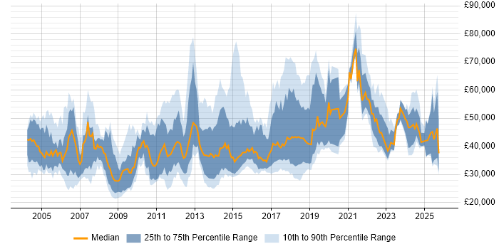 Salary distribution trend for jobs in the UK citing Software Packaging
