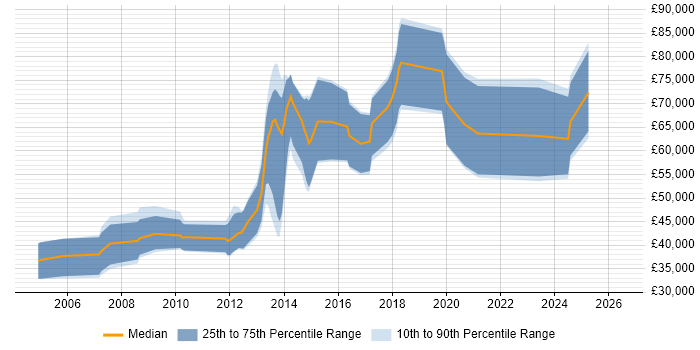 Salary distribution trend for Software Performance Engineer job vacancies in the UK