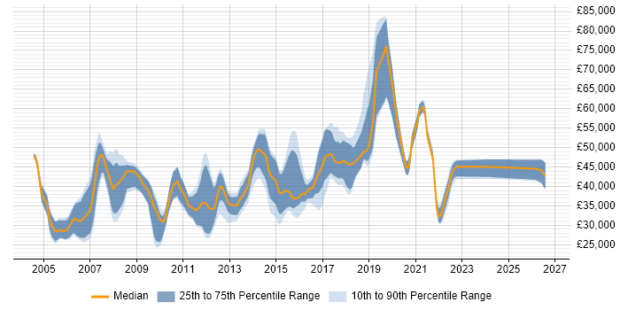 Salary distribution trend for Software Product Analyst job vacancies in the UK